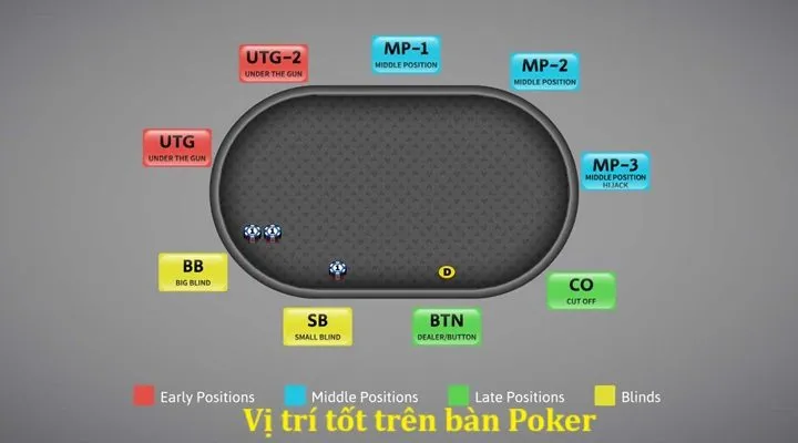 Chơi ở vị trí tốt khi chơi Poker quan trọng như thế nào?